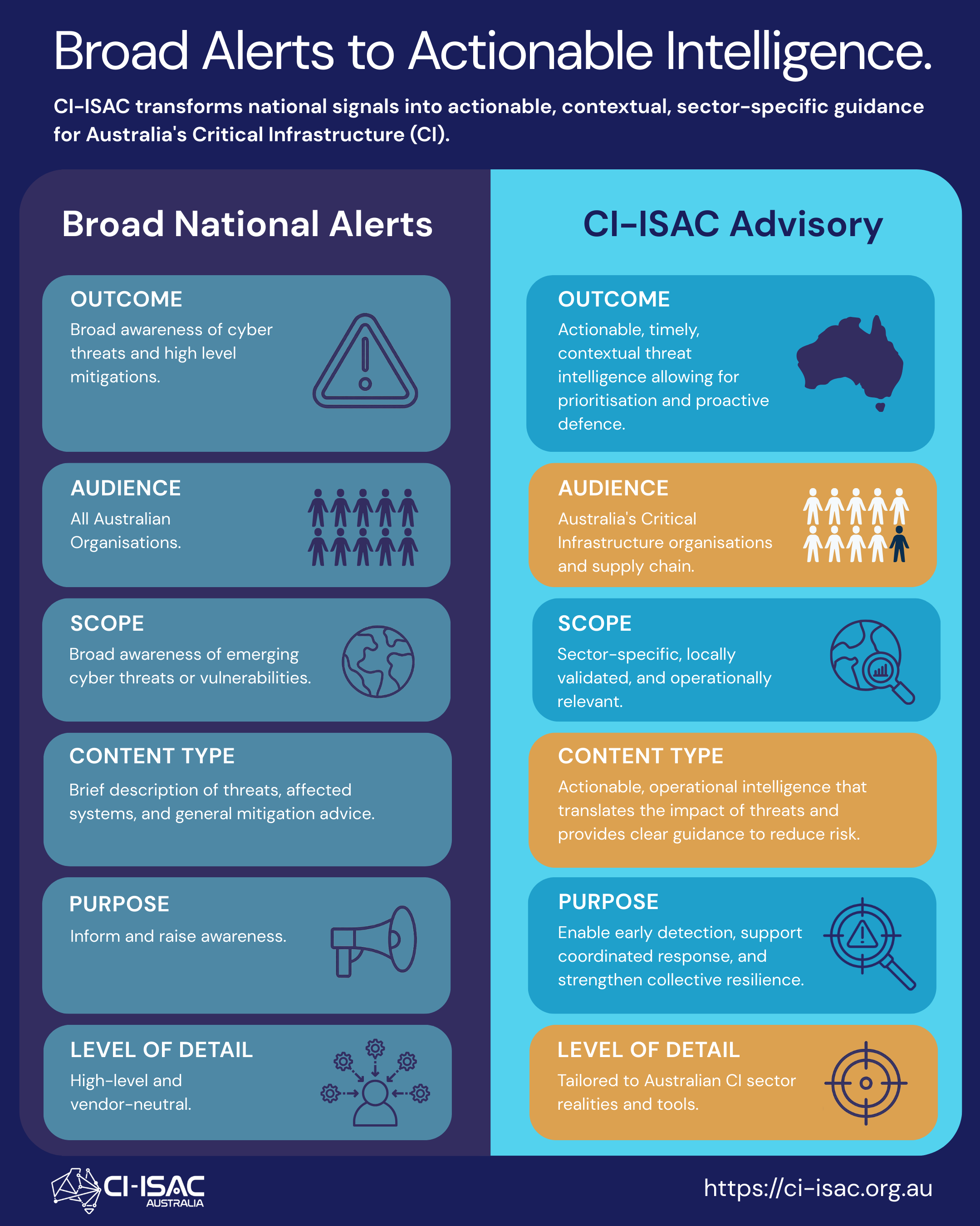 Infographic comparing Broad National Alerts and CI-ISAC Advisory, detailing aspects like outcome, audience, scope, content type, purpose, and level of detail.